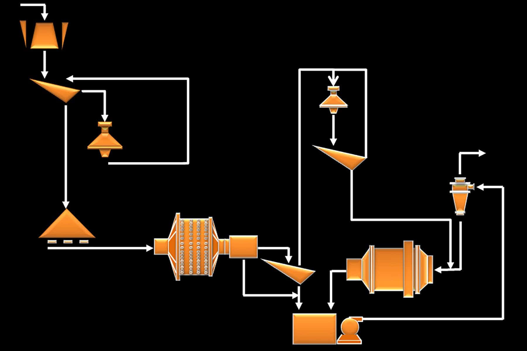 Processing Plant Flowsheet Design