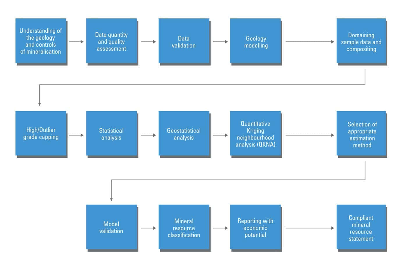 Mineral Resource Estimation